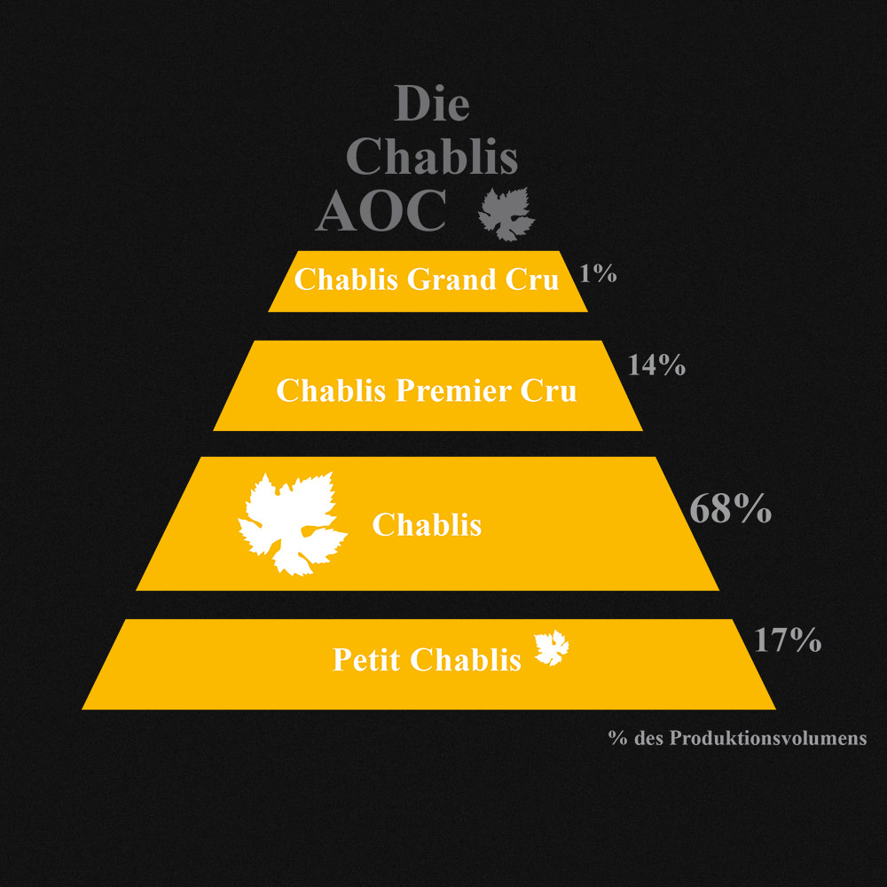 Chablis in einigen Zahlen