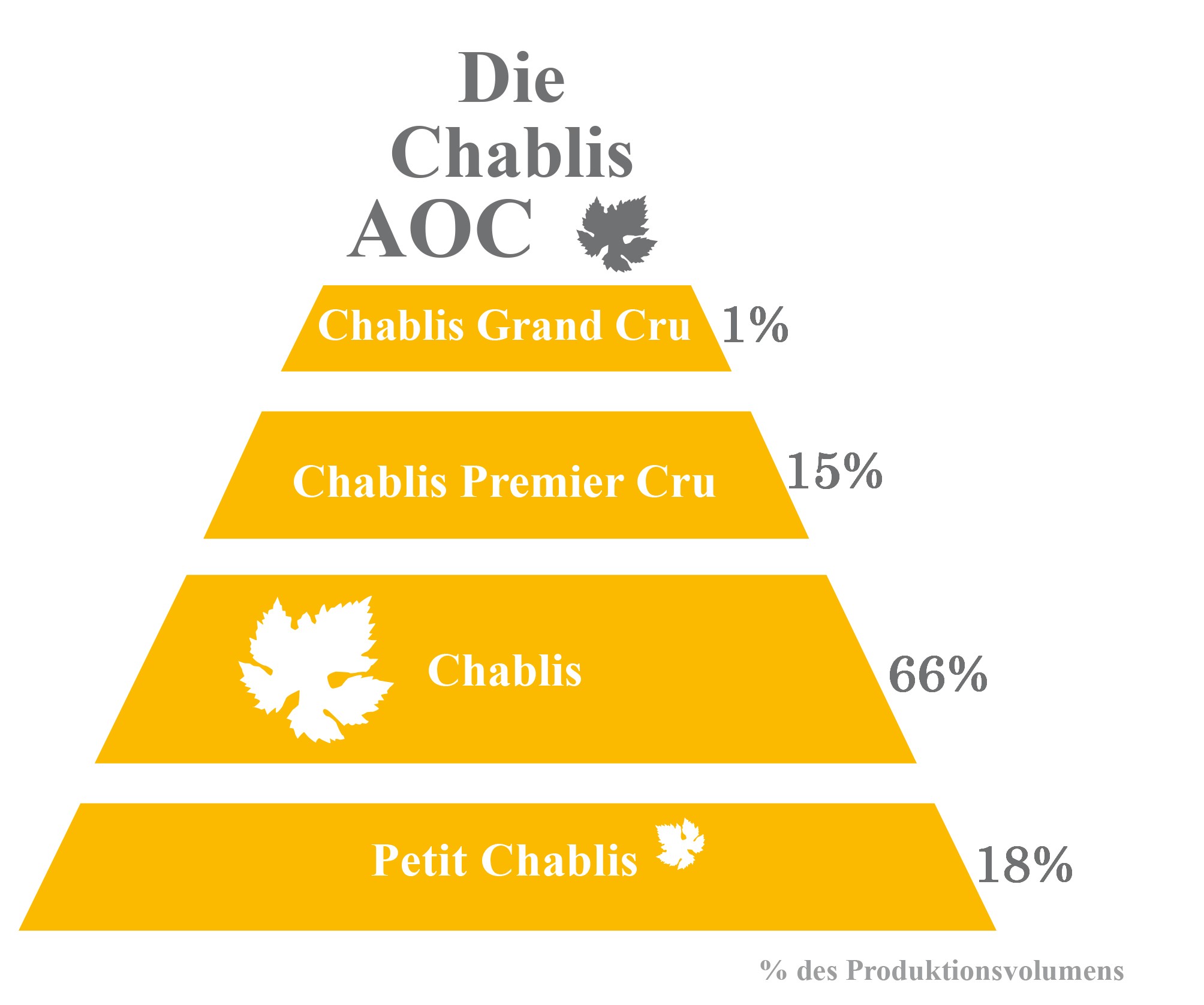 Chablis in einigen Zahlen