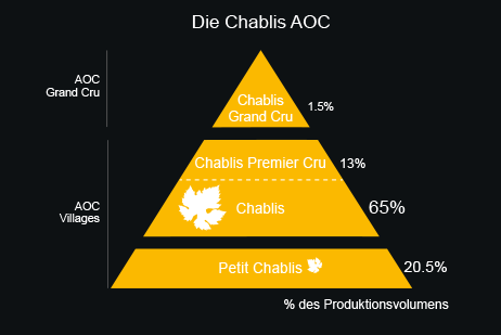 Chablis in einigen Zahlen